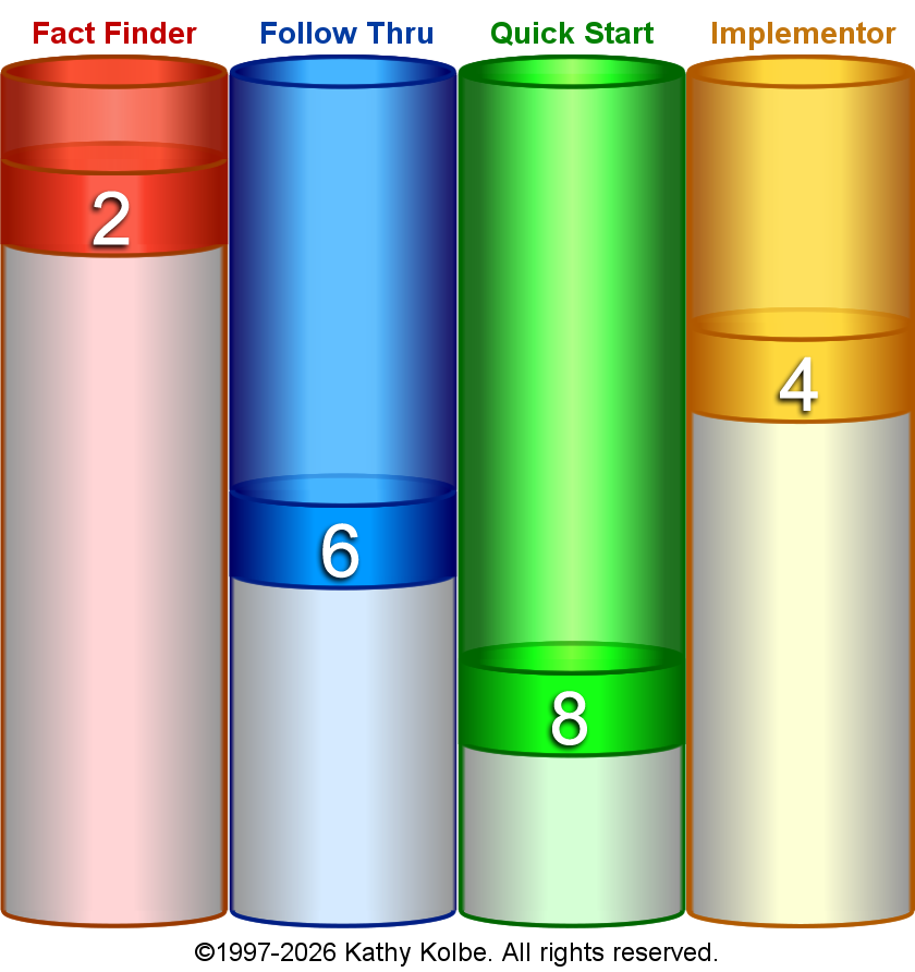 Your Kolbe A Result Chart - 2-6-8-4