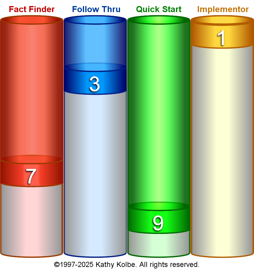 Your Kolbe A Result Chart