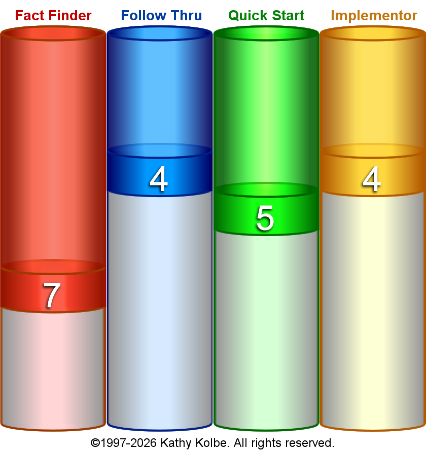 Your Kolbe A Result Chart - 7-4-5-4