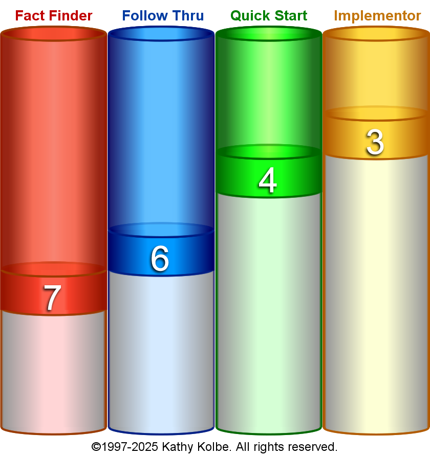 Your Kolbe A Result Chart