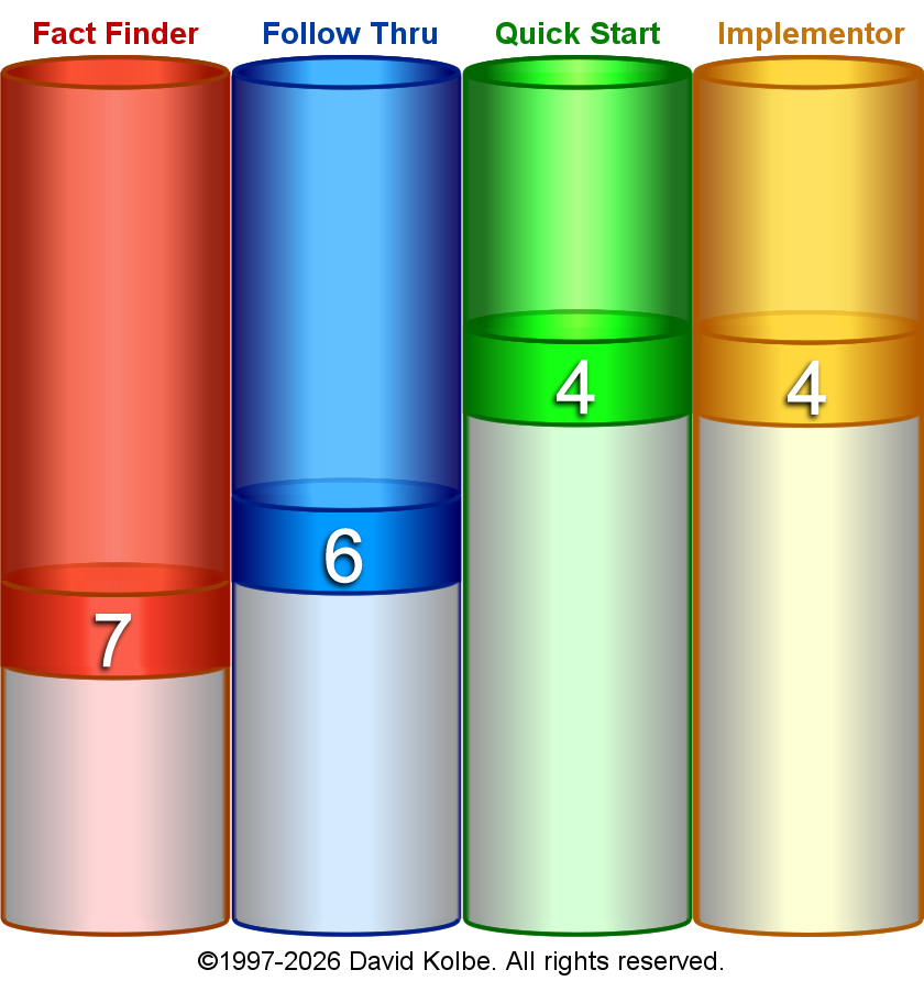 Your Kolbe A Result Chart - 7-6-4-4