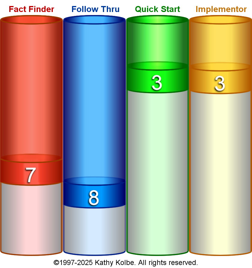 Your Kolbe A Result Chart